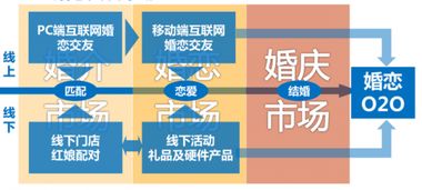 易觀Q3報告揭示 互聯網婚戀市場邁入“婚介”新階段